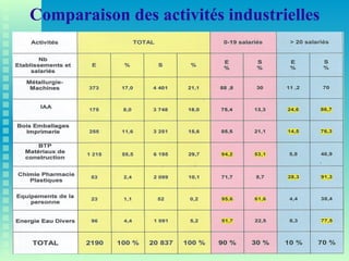 24
Comparaison des activités industrielles
 