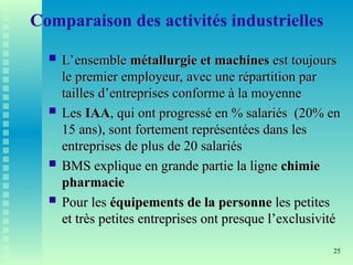 25
Comparaison des activités industrielles
 L’ensemble
L’ensemble métallurgie et machines
métallurgie et machines est toujours
est toujours
le premier employeur, avec une répartition par
le premier employeur, avec une répartition par
tailles d’entreprises conforme à la moyenne
tailles d’entreprises conforme à la moyenne
 Les
Les IAA
IAA,
, qui
qui ont progressé en % salariés (20% en
ont progressé en % salariés (20% en
15 ans), sont fortement représentées dans les
15 ans), sont fortement représentées dans les
entreprises de plus de 20 salariés
entreprises de plus de 20 salariés
 BMS explique en grande partie la ligne
BMS explique en grande partie la ligne chimie
chimie
pharmacie
pharmacie
 Pour les
Pour les équipements de la personne
équipements de la personne les petites
les petites
et très petites entreprises ont presque l’exclusivité
et très petites entreprises ont presque l’exclusivité
 