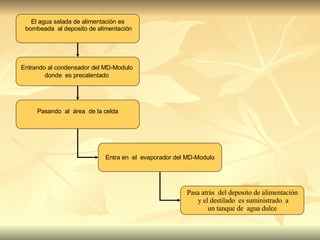 El agua salada de alimentación es bombeada  al deposito de alimentación Entrando al condensador del MD-Modulo  donde  es precalentado   Pasando  al  área  de la celda Entra en  el  evaporador del MD-Modulo Pasa atrás  del deposito de alimentación y el destilado  es suministrado  a un tanque de  agua dulce 