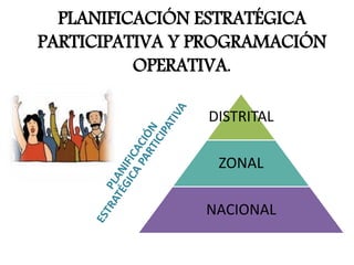 PLANIFICACIÓN ESTRATÉGICA
PARTICIPATIVA Y PROGRAMACIÓN
OPERATIVA.
DISTRITAL
ZONAL
NACIONAL
 