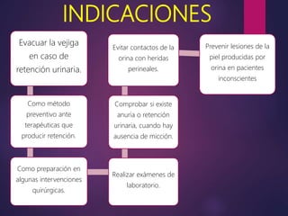 INDICACIONES
Evacuar la vejiga
en caso de
retención urinaria.
Como método
preventivo ante
terapéuticas que
producir retención.
Como preparación en
algunas intervenciones
quirúrgicas.
Realizar exámenes de
laboratorio.
Comprobar si existe
anuria o retención
urinaria, cuando hay
ausencia de micción.
Evitar contactos de la
orina con heridas
perineales.
Prevenir lesiones de la
piel producidas por
orina en pacientes
inconscientes
 