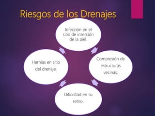 Riesgos de los Drenajes
Infección en el
sitio de inserción
de la piel.
Compresión de
estructuras
vecinas.
Dificultad en su
retiro.
Hernias en sitio
del drenaje.
 
