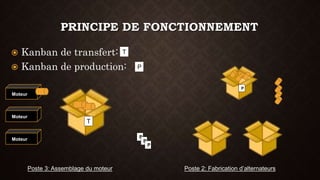 PRINCIPE DE FONCTIONNEMENT 
T 
Poste 3: Assemblage du moteur 
Poste 2: Fabrication d’alternateurs 
Moteur 
T 
P 
P 
Moteur 
Moteur 
P 
P 
P 
 Kanban de transfert: 
 Kanban de production: 
 