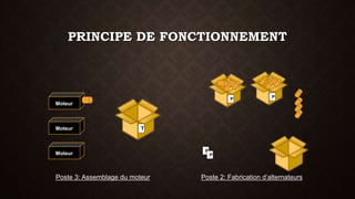 PRINCIPE DE FONCTIONNEMENT 
P 
P 
T 
Poste 3: Assemblage du moteur 
Poste 2: Fabrication d’alternateurs 
Moteur 
P 
P 
Moteur 
Moteur 
 