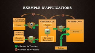 EXEMPLE D’APPLICATIONS 
P P 
ASSEMBLAGE 
Puces 
Circuits 
Imprimés 
LIVRAISON 
FOURNISSEUR 
Puces 
SERVICE 
INTERNE 
Circuits 
Imprimés 
ASSEMBLAGE 
Boitier 
Réveil 
T 
T 
T 
T 
T 
P 
= Kanban de Transfert 
= Kanban de Production 
 