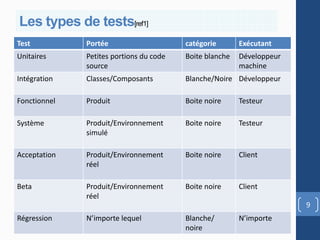 Comparaison tests[ref1] tests
Les types de entre les
Test          Portée                     catégorie       Exécutant
Unitaires     Petites portions du code   Boite blanche   Développeur
              source                                     machine
Intégration   Classes/Composants         Blanche/Noire Développeur

Fonctionnel   Produit                    Boite noire     Testeur

Système       Produit/Environnement      Boite noire     Testeur
              simulé

Acceptation   Produit/Environnement      Boite noire     Client
              réel

Beta          Produit/Environnement      Boite noire     Client
              réel
                                                                       9
Régression    N’importe lequel           Blanche/        N’importe
                                         noire
 