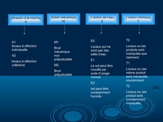 Abrasion à la marche
A
Action mécanique
M
L’action de l’eau
E
L’action chimique
T
A1
locaux à affection
individuelle
A2
locaux à affection
collective
M1
Bruit
mécanique
non
préjudiciable
M2
Bruit
préjudiciable
E0
Locaux qui ne
sont pas des
salle d’eau
E1
Le sol peut être
mouillé par
suite d’usage
normal
E2
sol peut être
constamment
humide
T0
Locaux ou les
produits sont
manipulés que
rarement
T1
Locaux ou ces
même produit
sont manipulés
couramment
T2
Locaux ou ces
produit sont
constamment
manipulés
 