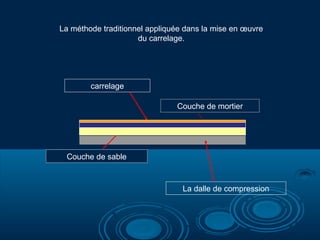 La méthode traditionnel appliquée dans la mise en œuvre
du carrelage.
La dalle de compression
Couche de sable
Couche de mortier
carrelage
 