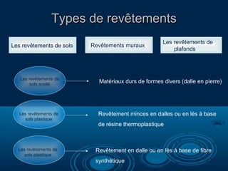 Types de revêtementsTypes de revêtements
Matériaux durs de formes divers (dalle en pierre)
Revêtement minces en dalles ou en lés à base
de résine thermoplastique
Les revêtements de sols
Les revêtements de
plafonds
Revêtements muraux
Revêtement en dalle ou en lés à base de fibre
synthétique
Les revêtements de
sols scellé
Les revêtements de
sols plastique
Les revêtements de
sols plastique
 