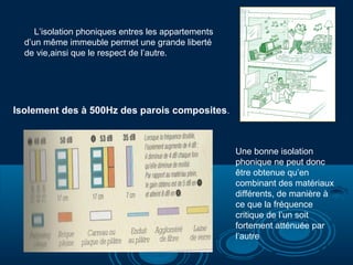 L’isolation phoniques entres les appartements
d’un même immeuble permet une grande liberté
de vie,ainsi que le respect de l’autre.
Une bonne isolation
phonique ne peut donc
être obtenue qu’en
combinant des matériaux
différents, de manière à
ce que la fréquence
critique de l’un soit
fortement atténuée par
l’autre
Isolement des à 500Hz des parois composites.
 