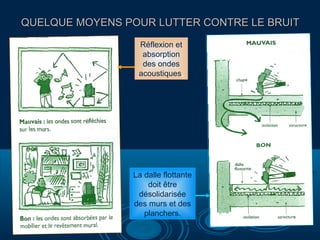 QUELQUE MOYENS POUR LUTTER CONTRE LE BRUITQUELQUE MOYENS POUR LUTTER CONTRE LE BRUIT
Réflexion et
absorption
des ondes
acoustiques.
La dalle flottante
doit être
désolidarisée
des murs et des
planchers.
 