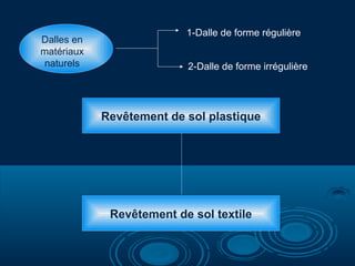 Dalles en
matériaux
naturels
1-Dalle de forme régulière
2-Dalle de forme irrégulière
Revêtement de sol plastique
Revêtement de sol textile
 