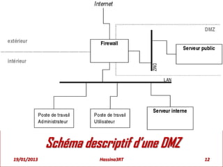Schéma descriptif d’une DMZ
19/01/2013 12Hassina3RT
 