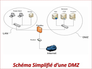 Schéma Simplifié d’une DMZ
 
