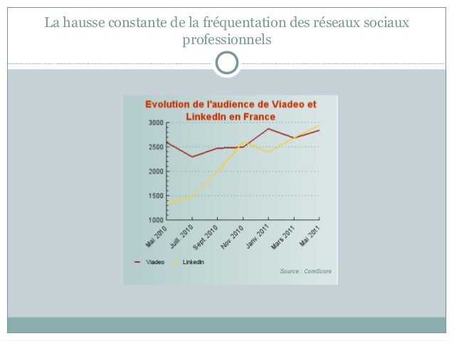 Exposé réseaux sociaux professionnels