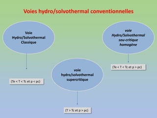 Voies hydro/solvothermal conventionnelles
voie
Hydro/Solvothermal
sou-critique
homogène
voie
hydro/solvothermal
supercritique
Voie
Hydro/Solvothermal
Classique
(Te < T < Tc et p < pc)
(Te < T < Tc et p > pc)
(T > Tc et p > pc)
 