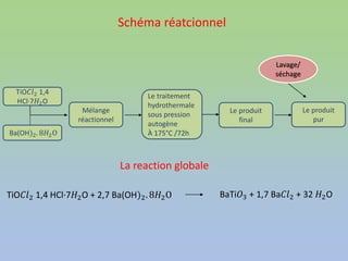 Schéma réatcionnel
TiO𝐶𝑙2 1,4
HCl·7𝐻2O
Le produit
pur
Ba(OH)2. 8𝐻2O
Le produit
final
Le traitement
hydrothermale
sous pression
autogène
À 175°C /72h
Mélange
réactionnel
Lavage/
séchage
La reaction globale
TiO𝐶𝑙2 1,4 HCl·7𝐻2O + 2,7 Ba(OH)2. 8𝐻2O BaTi𝑂3 + 1,7 Ba𝐶𝑙2 + 32 𝐻2O
 