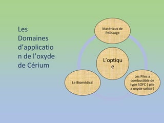 L’optiqu
e
Matériaux de
Polissage
Les Piles a
combustible de
type SOFC ( pile
a oxyde solide )
Le Biomédical
Les
Domaines
d’applicatio
n de l’oxyde
de Cérium
 
