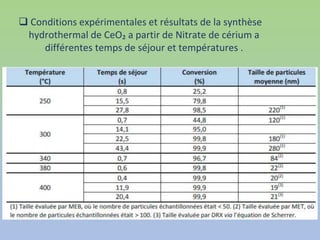 Conditions expérimentales et résultats de la synthèse
hydrothermal de CeO₂ a partir de Nitrate de cérium a
différentes temps de séjour et températures .
 