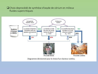 Choix deprocédé de synthèse d’oxyde de cérium en milieux
fluides supercritiques
 