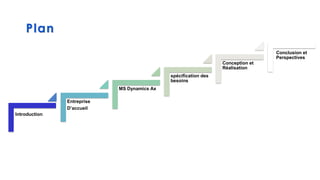 Introduction
Entreprise
D’accueil
MS Dynamics Ax
spécification des
besoins
Conception et
Réalisation
Conclusion et
Perspectives
Plan
 