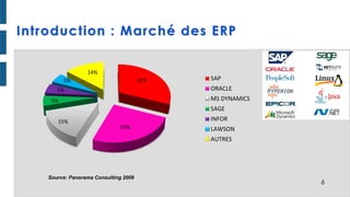 Introduction : Marché des ERP
31%
25%
15%
5%
5%
5%
14%
SAP
ORACLE
MS DYNAMICS
SAGE
INFOR
LAWSON
AUTRES
Source: Panorama Consulting 2009
6
 