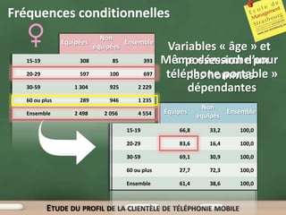 Fréquences conditionnelles
                              Non
                Equipées             Ensemble
                            équipées                   Variables « âge » et
   15-19              308         85            393   Même démarche pour
                                                         « possession d’un
   20-29              597        100            697    téléphone portable »
                                                            les hommes
   30-59            1 304        925        2 229          dépendantes
   60 ou plus         289        946        1 235
                                                                     Non
                                                                      Non
   Ensemble         2 498      2 056        4 554     Equipées
                                                       Equipés              Ensemble
                                                                             Ensemble
                                                                   équipées
                                                                    équipés
                                       15-19
                                        15-19              78,4
                                                            66,8       21,6
                                                                        33,2   100,0
                                                                                100,0

                                       20-29
                                        20-29              85,7
                                                            83,6       14,3
                                                                        16,4   100,0
                                                                                100,0

                                       30-59
                                        30-59              58,5
                                                            69,1       41,5
                                                                        30,9   100,0
                                                                                100,0

                                       60 ou plus
                                        60 ou plus         23,4
                                                            27,7       76,6
                                                                        72,3   100,0
                                                                                100,0

                                       Ensemble
                                        Ensemble           54,9
                                                            61,4       45,1
                                                                        38,6   100,0
                                                                                100,0



           ETUDE DU PROFIL DE LA CLIENTÈLE DE TÉLÉPHONIE MOBILE
 