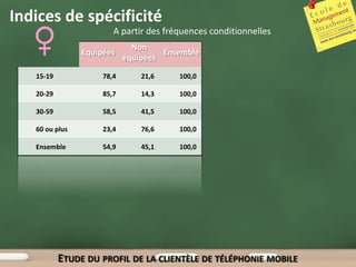 Indices de spécificité
                        A partir des fréquences conditionnelles
                              Non
                Equipées             Ensemble
                            équipées

   15-19             78,4       21,6    100,0

   20-29             85,7       14,3    100,0

   30-59             58,5       41,5    100,0

   60 ou plus        23,4       76,6    100,0

   Ensemble          54,9       45,1    100,0




           ETUDE DU PROFIL DE LA CLIENTÈLE DE TÉLÉPHONIE MOBILE
 