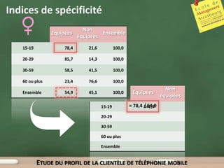 Indices de spécificité
                              Non
                Equipées             Ensemble
                            équipées

   15-19             78,4       21,6           100,0

   20-29             85,7       14,3           100,0

   30-59             58,5       41,5           100,0

   60 ou plus        23,4       76,6           100,0
                                                                         Non
   Ensemble          54,9       45,1           100,0    Equipées
                                                                       équipées
                                       15-19           = 78,4 / 54,9
                                                              142,9

                                       20-29

                                       30-59

                                       60 ou plus

                                       Ensemble


           ETUDE DU PROFIL DE LA CLIENTÈLE DE TÉLÉPHONIE MOBILE
 
