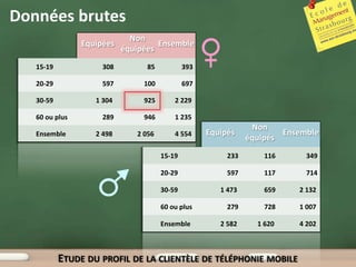 Données brutes
                             Non
                Equipées            Ensemble
                           équipées
   15-19             308         85           393

   20-29             597        100           697

   30-59           1 304        925       2 229

   60 ou plus        289        946       1 235
                                                                Non
   Ensemble        2 498      2 056       4 554     Equipés            Ensemble
                                                               équipés
                                      15-19              233       116      349

                                      20-29              597       117      714

                                      30-59            1 473       659    2 132

                                      60 ou plus         279       728    1 007

                                      Ensemble         2 582     1 620    4 202



           ETUDE DU PROFIL DE LA CLIENTÈLE DE TÉLÉPHONIE MOBILE
 