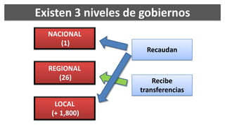 Existen 3 niveles de gobiernos
  NACIONAL
     (1)
                      Recaudan

  REGIONAL
     (26)               Recibe
                    transferencias
    LOCAL
   (+ 1,800)
 