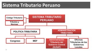 Sistema Tributario Peruano

  Código Tributario     SISTEMA TRIBUTARIO
                             PERUANO
      Tributos y
       Normas


                                         ADMINISTRACION
         POLITICA TRIBUTARIA
                                           TRIBUTARIA


                                  Administración         Oficinas
      Congreso          MEF
                                   Tributaria del   Tributarias de los
                                 Gobierno Central       Gobiernos
                                      (SUNAT)            Locales
 13
 