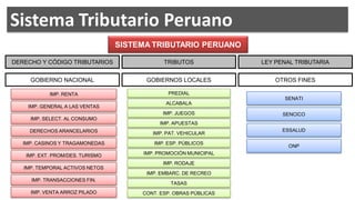 Sistema Tributario Peruano
                                  SISTEMA TRIBUTARIO PERUANO

DERECHO Y CÓDIGO TRIBUTARIOS                  TRIBUTOS             LEY PENAL TRIBUTARIA


     GOBIERNO NACIONAL                  GOBIERNOS LOCALES              OTROS FINES

            IMP. RENTA                          PREDIAL
                                                                         SENATI
                                               ALCABALA
    IMP. GENERAL A LAS VENTAS
                                              IMP. JUEGOS                SENCICO
     IMP. SELECT. AL CONSUMO
                                             IMP. APUESTAS
     DERECHOS ARANCELARIOS                                               ESSALUD
                                          IMP. PAT. VEHICULAR

   IMP. CASINOS Y TRAGAMONEDAS             IMP. ESP. PÚBLICOS
                                                                          ONP
    IMP. EXT. PROM/DES. TURISMO        IMP. PROMOCIÓN MUNICIPAL

                                              IMP. RODAJE
   IMP. TEMPORAL ACTIVOS NETOS
                                        IMP. EMBARC. DE RECREO
     IMP. TRANSACCIONES FIN.
                                                TASAS
     IMP. VENTA ARROZ PILADO           CONT. ESP. OBRAS PÚBLICAS
 