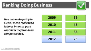 Ranking Doing Business

     Hay una meta país y la        2009   56
     SUNAT viene realizando
     labores intensas para
                                   2010   46
     continuar mejorando la
     competitividad.
                                   2011   36
                                   2012   25

Fuente: DOING BUSINESS 2010/2011
 