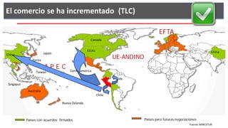 El comercio se ha incrementado (TLC)

                                                                                EFTA
                                                                                  EFTA
                                                   Canadá


                    Japón                         EEUU                                                                  China
China                  Japón                                                                                           China
China
                                                                 UE-ANDINO
                                                                UE-ANDINO
                Corea
  Tailandia Corea                      Mexico
        Taiwan           APEC
                         APEC
                  Taiwan              Centroamérica

                                                                  CAN
                                                                 CAN
 Singapur
             Australia
                                                        Chile
                                                      Chile
                                  Nueva Zelanda
                                 Nueva Zelanda



            Países con acuerdos firmados                                     Países para futuras negociaciones
                                                                                                         Fuente: MINCETUR
 