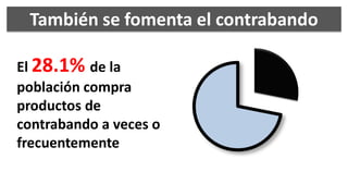 También se fomenta el contrabando

El 28.1% de la
población compra
productos de
contrabando a veces o
frecuentemente
 