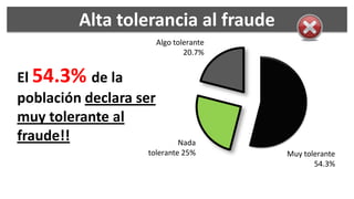 Alta tolerancia al fraude
                        Algo tolerante
                                20.7%


El 54.3% de la
población declara ser
muy tolerante al
fraude!!                    Nada
                   tolerante 25%         Muy tolerante
                                                54.3%
 