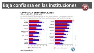 Baja confianza en las instituciones
 