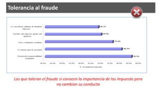 Tolerancia al fraude

 Es una forma solidaria de distribuir                                                     68.1%
             riquezas


   Permite solv entar los gastos del                                                           69.5%
               gobierno


                                                                                                          75.6%
         H ace ciudadano completo


                                                                                                                   80.3%
         Es bueno para la sociedad



        Demuestra responsabilidad                                                                                           85.5%
              ciudadana


                                   40.0%   45.0%   50.0%   55.0%   60.0%    65.0%      70.0%      75.0%    80.0%    85.0%    90.0%

                                                                    % de población tolerante




    Los que toleran el fraude sí conocen la importancia de los impuesto pero
                            no cambian su conducta
 