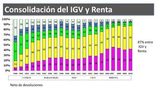 Consolidación del IGV y Renta


                                87% entre
                                IGV y
                                Renta




 Neto de devoluciones
 
