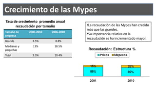 Crecimiento de las Mypes
Tasa de crecimiento promedio anual
      recaudación por tamaño          •La recaudación de las Mypes han crecido
                                      más que las grandes.
Tamaño de    2000-2010    2006-2010
empresa
                                      •Su importancia relativa en la
                                      recaudación se ha incrementado mayor.
Grande         8.5%         8.8%
Medianas y     13%          18.5%
pequeñas
Total          9.3%         10.4%
 