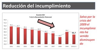 Reducción del incumplimiento
                               Salvo por la
                               crisis del
                               2009 el
                               incumplimie
                               nto ha
                               venido
                               disminuyen
                               do
 