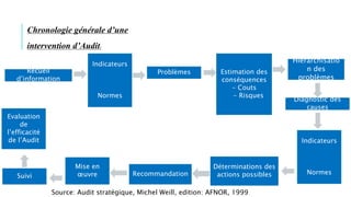 Recueil
d’information
Problèmes Estimation des
conséquences
- Couts
- Risques
Hiérarchisatio
n des
problèmes
Diagnostic des
causes
Indicateurs
Normes
Indicateurs
Normes
Evaluation
de
l’efficacité
de l’Audit
Suivi
Mise en
œuvre Recommandation
Déterminations des
actions possibles
Source: Audit stratégique, Michel Weill, edition: AFNOR, 1999
Chronologie générale d’une
intervention d’Audit:
 