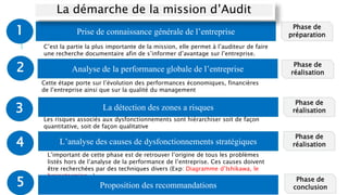 Prise de connaissance générale de l’entreprise
Analyse de la performance globale de l’entreprise
La détection des zones a risques
L’analyse des causes de dysfonctionnements stratégiques
1
2
3
4
Phase de
préparation
Phase de
réalisation
Phase de
réalisation
Phase de
réalisation
C’est la partie la plus importante de la mission, elle permet à l’auditeur de faire
une recherche documentaire afin de s’informer d’avantage sur l’entreprise.
Cette étape porte sur l’évolution des performances économiques, financières
de l’entreprise ainsi que sur la qualité du management
Les risques associés aux dysfonctionnements sont hiérarchiser soit de façon
quantitative, soit de façon qualitative
L’important de cette phase est de retrouver l’origine de tous les problèmes
listés hors de l’analyse de la performance de l’entreprise. Ces causes doivent
être recherchées par des techniques divers (Exp: Diagramme d’Ishikawa, le
brainstorming…)
La démarche de la mission d’Audit
Proposition des recommandations5 Phase de
conclusion
 