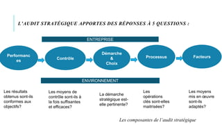 L’AUDIT STRATÉGIQUE APPORTES DES RÉPONSES À 5 QUESTIONS :
Processus
Démarche
&
Choix
Contrôle
Performanc
es
Facteurs
Les résultats
obtenus sont-ils
conformes aux
objectifs?
Les moyens de
contrôle sont-ils à
la fois suffisantes
et efficaces?
La démarche
stratégique est-
elle pertinente?
Les
opérations
clés sont-elles
maitrisées?
Les moyens
mis en œuvre
sont-ils
adaptés?
Les composantes de l’audit stratégique
ENTREPRISE
ENVIRONNEMENT
 
