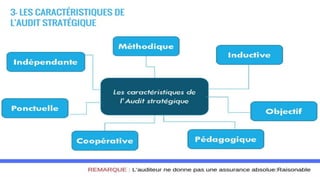 3. LES CARACTÉRISTIQUES DE
L’AUDIT STRATÉGIQUE
REMARQUE : L’auditeur ne donne pas une assurance
Les caractéristiques
de l’Audit stratégique
Inductive
Objectif
Méthodiqu
e
Indépendant
e
Ponctuelle
Pédagogiqu
e
Coopérati
ve
 