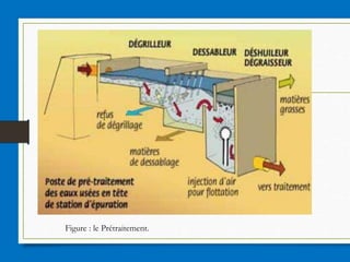 Figure : le Prétraitement.
 