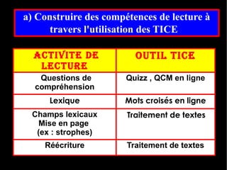 a) Construire des compétences de lecture à
      travers l'utilisation des TICE  

  ACTIVITE DE            OUTIL TICE
   LECTURE
   Questions de        Quizz , QCM en ligne
  compréhension
      Lexique         Mots croisés en ligne
  Champs lexicaux      Traitement de textes
    Mise en page 
   (ex : strophes)
     Réécriture        Traitement de textes
 