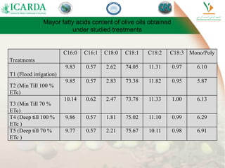 Treatments
C16:0 C16:1 C18:0 C18:1 C18:2 C18:3 Mono/Poly
T1 (Flood irrigation)
9.83 0.57 2.62 74.05 11.31 0.97 6.10
T2 (Min Till 100 %
ETc)
9.85 0.57 2.83 73.38 11.82 0.95 5.87
T3 (Min Till 70 %
ETc)
10.14 0.62 2.47 73.78 11.33 1.00 6.13
T4 (Deep till 100 %
ETc )
9.86 0.57 1.81 75.02 11.10 0.99 6.29
T5 (Deep till 70 %
ETc )
9.77 0.57 2.21 75.67 10.11 0.98 6.91
Mayor fatty acids content of olive oils obtained
under studied treatments
 