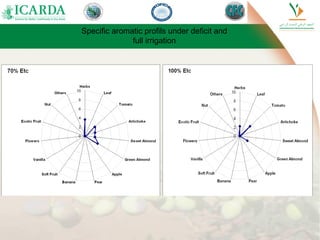 Specific aromatic profils under deficit and
full irrigation
 